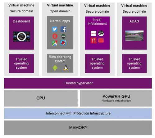 汽車自動(dòng)化要求不蹲提高,硬件虛擬化成為必然